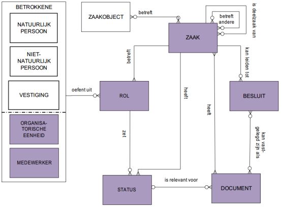 Referentiemodel Gemeentelijke Basisgegevens Zaken RGBZ